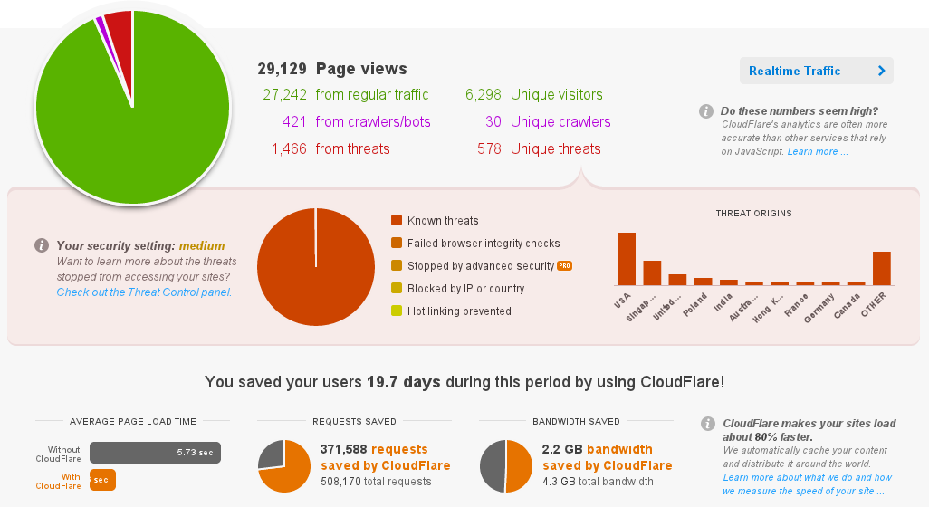 CloudFlare-Stats1