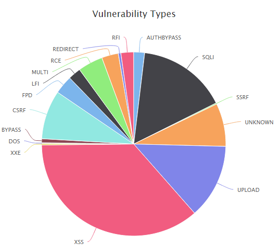 type-of-WordPress-vulnerabilities